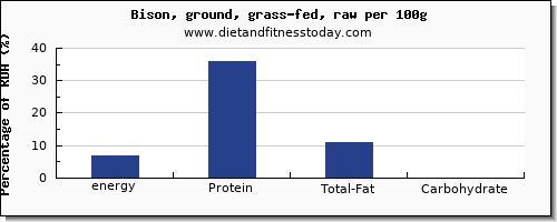 energy and nutrition facts in calories in bison per 100g